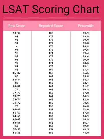 lsat practice test score drop|lsat scores chart.